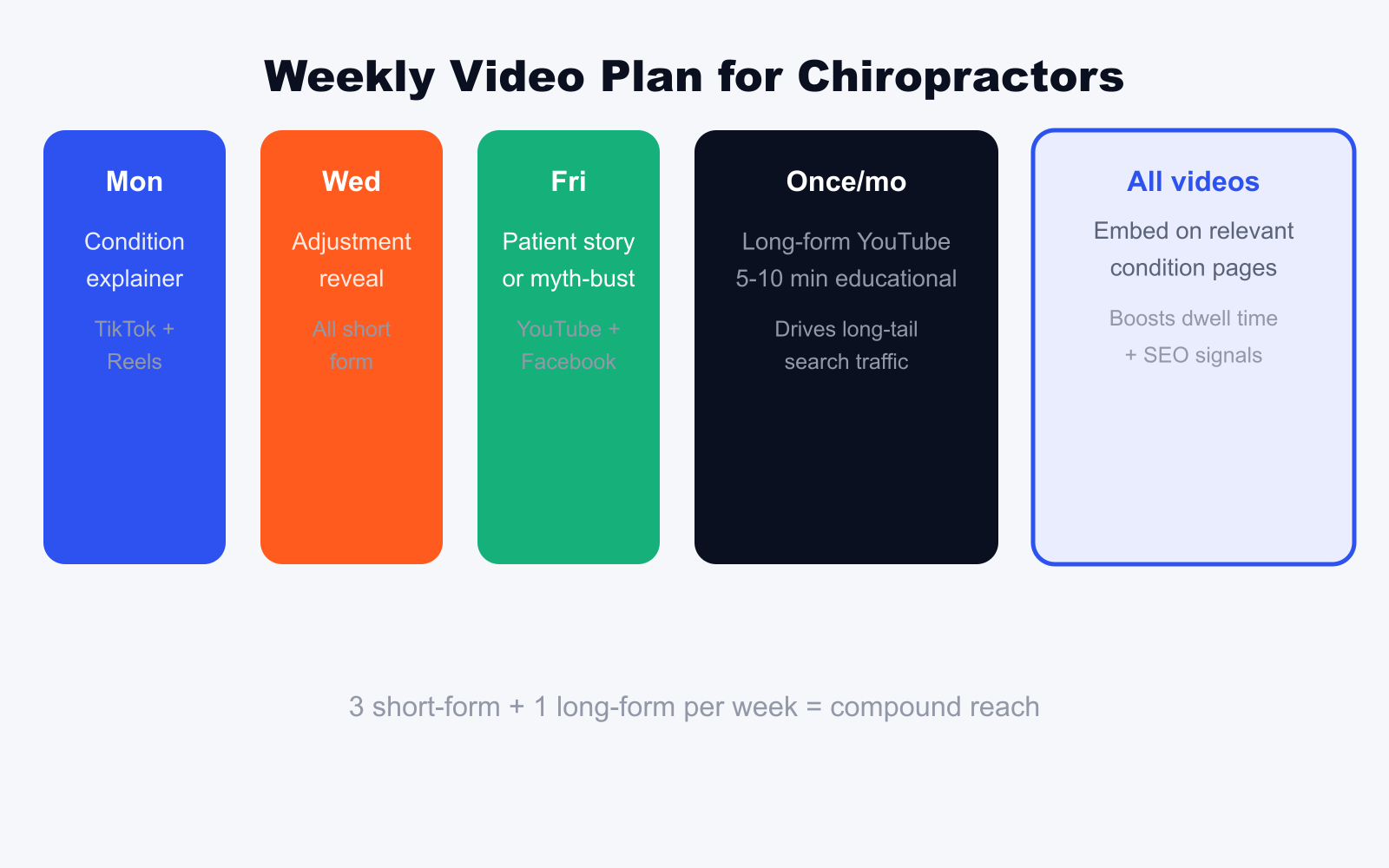 Weekly video plan for chiropractors showing Monday Wednesday Friday short-form plus monthly YouTube