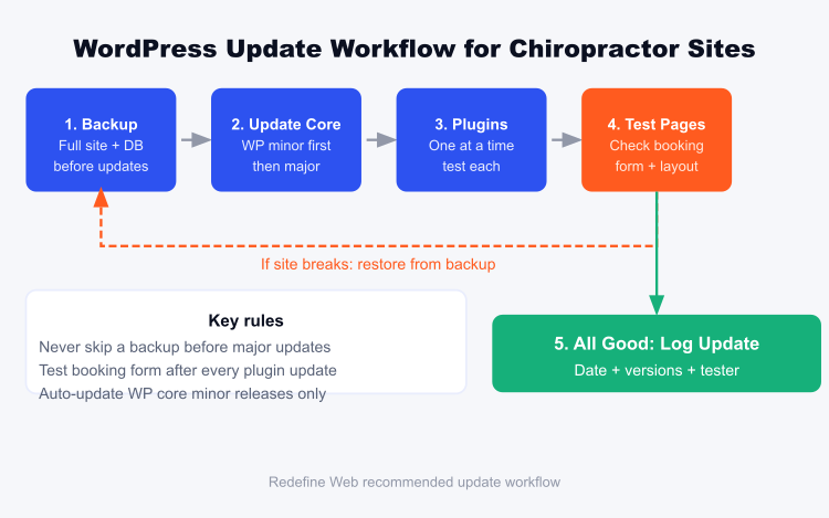 WordPress update workflow for chiropractor websites: backup, update core, update plugins one at a time, test booking form