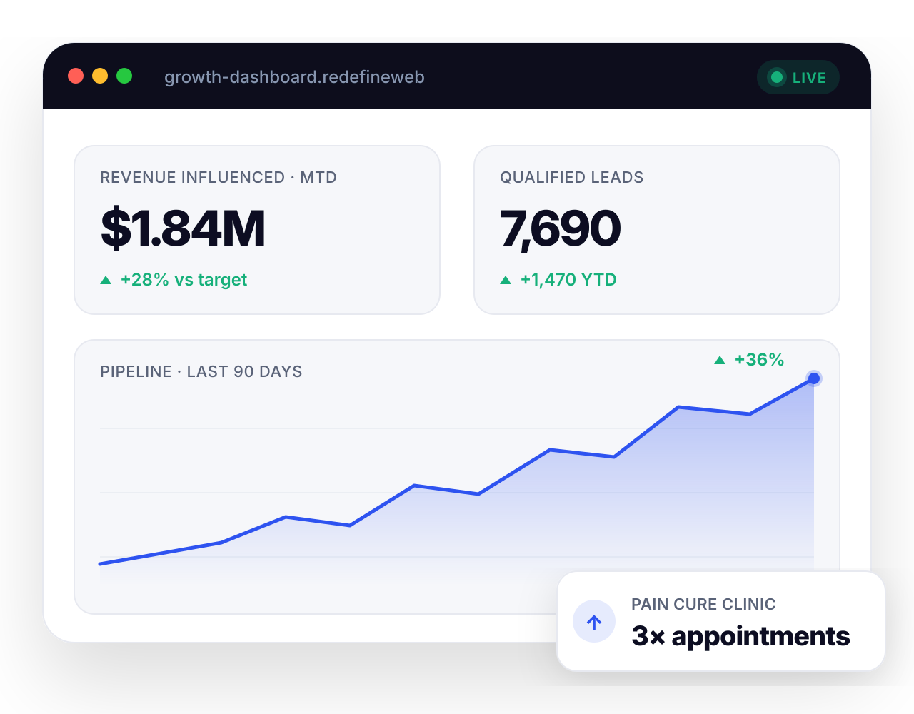 Legal marketing retainer dashboard preview showing qualified leads, cost per case, and intake conversion by practice area.