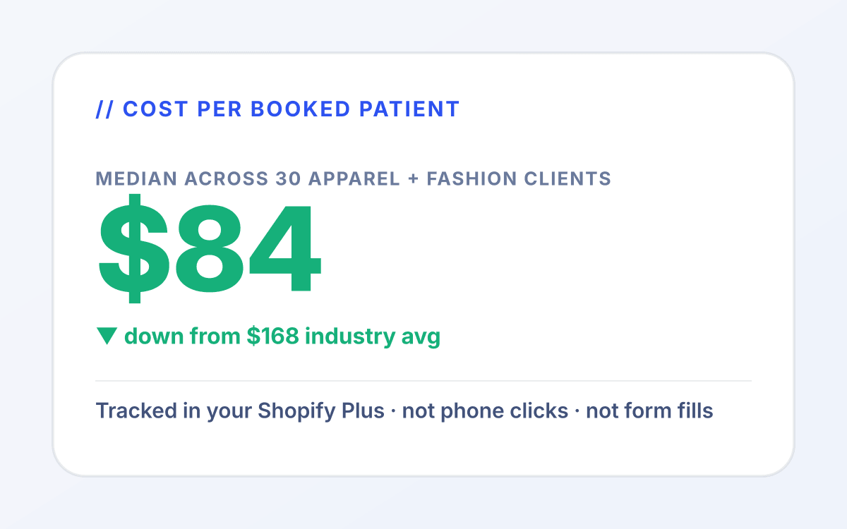 Apparel PPC dashboard mockup showing $32 median cost per order across 30+ DTC fashion brands.