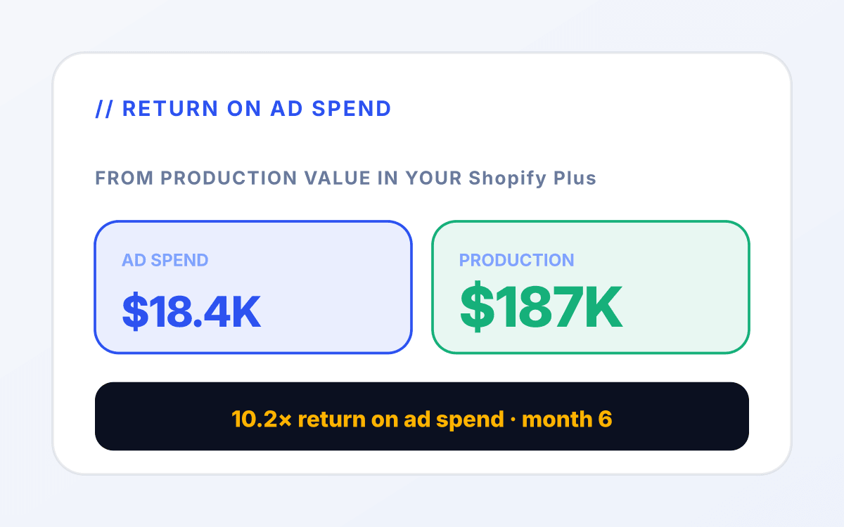 Apparel PPC report mockup showing $32K monthly ad spend generating $109K in Shopify revenue by month 6.