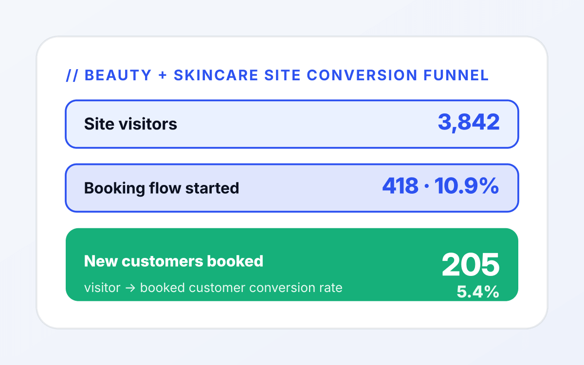 Beauty PDP conversion mockup showing 4.8% visitor-to-order rate across a rebuilt Shopify Plus catalog, up from 1.9% pre-redesign.