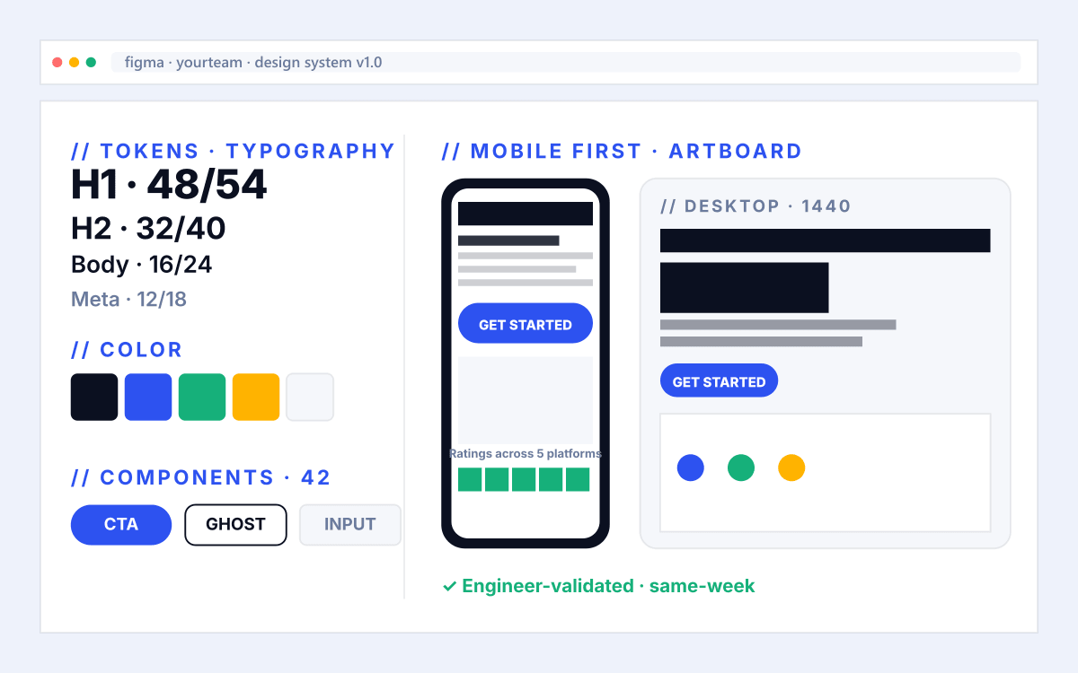 Beauty + Skincare web design phase 02 · Design · Design phase mockup showing Figma design system with type scale, color tokens, component library, mobile-first artboard beside desktop artboard, engineer-validated same-week