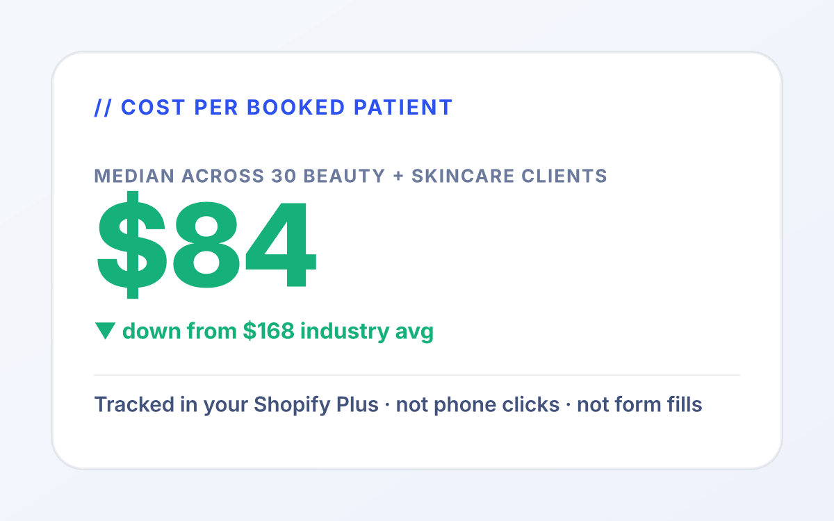 Beauty PPC dashboard mockup showing $28 median cost per order across 30+ beauty and skincare brands, down from $54 category benchmark, tracked in Shopify not click volume.