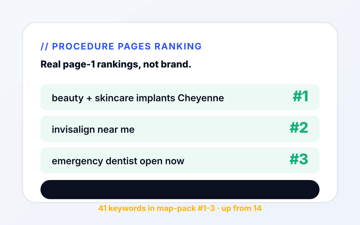 Beauty SEO service-line ranking mockup showing product collection + ingredient pages ranking 1-3 across 60+ target keywords tied to real Shopify order volume.