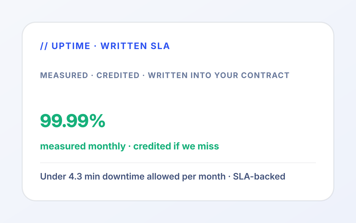 Dental website maintenance SLA mockup showing 99.99% guaranteed monthly uptime, measured and credited if we miss, with under 4.3 minutes of allowed downtime per month written into the contract.
