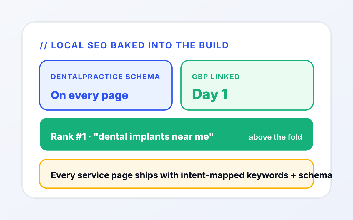 Dental service-line page mockup showing DentalPractice schema, Google Business Profile linkage, and 'dental implants near me' map pack ranking #1 above competitor practices. Dental SEO baked into the web design build from day one.