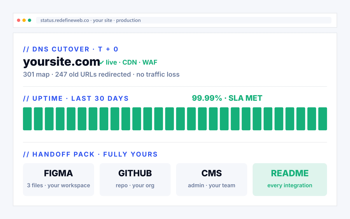 Dental web design phase 05 · Launch · Launch phase mockup showing status page with DNS cutover live, 247 old URLs 301 redirected, 99.99% uptime SLA met green bars for 28 days, and handoff pack with Figma GitHub CMS README all your workspace