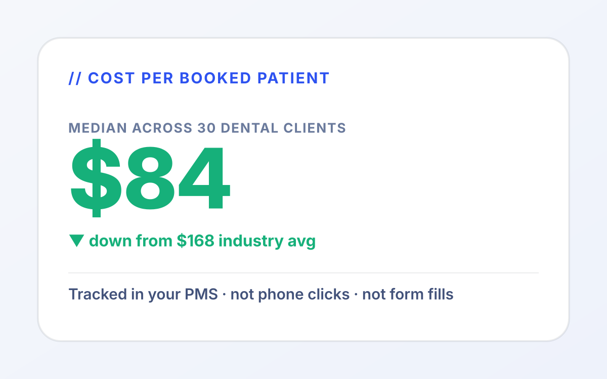 Dental PPC dashboard mockup showing $84 median cost per booked new patient across 30+ dental clients . down from $168 industry average, tracked in the PMS not phone clicks.