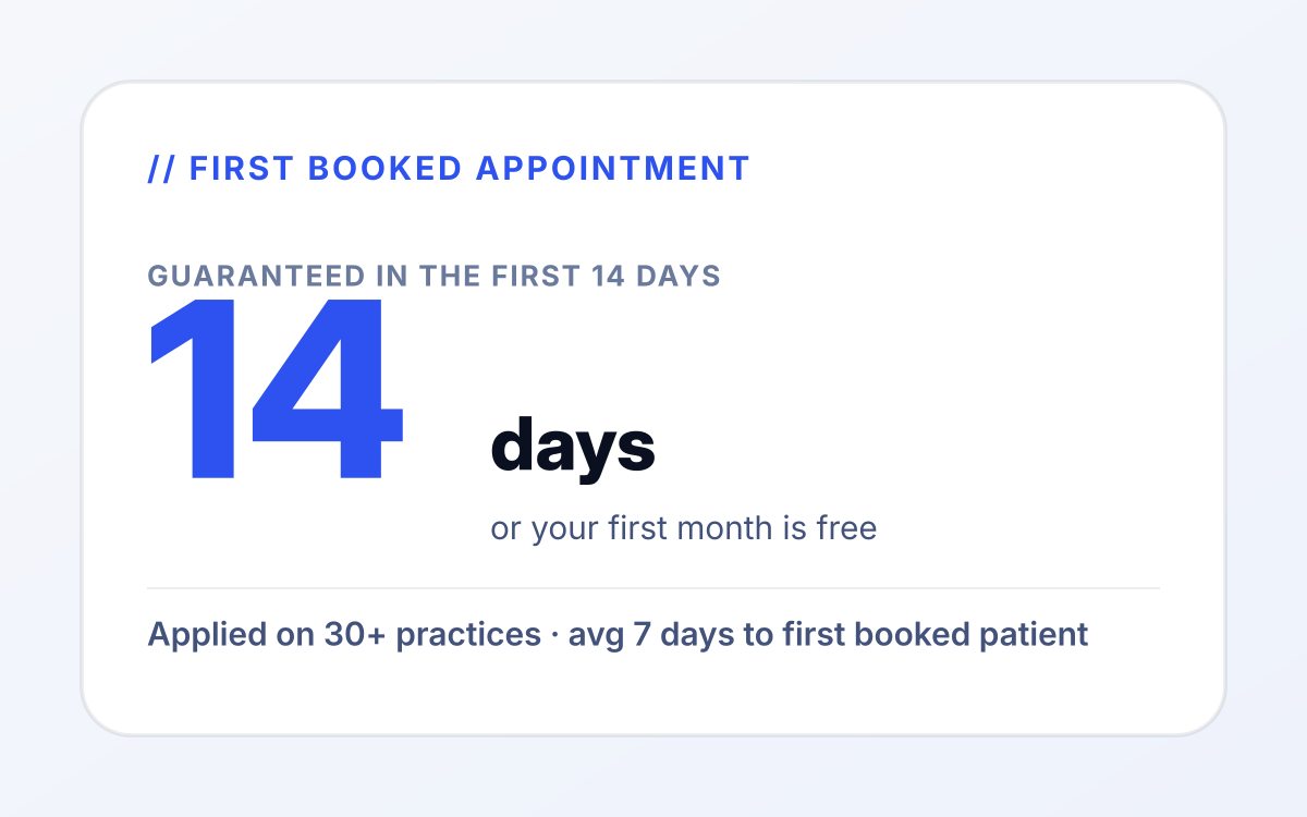 Dental PPC guarantee mockup showing first booked appointment inside 14 days from campaign launch, with avg 7 days to first booked patient across 30+ practices, or first month free.