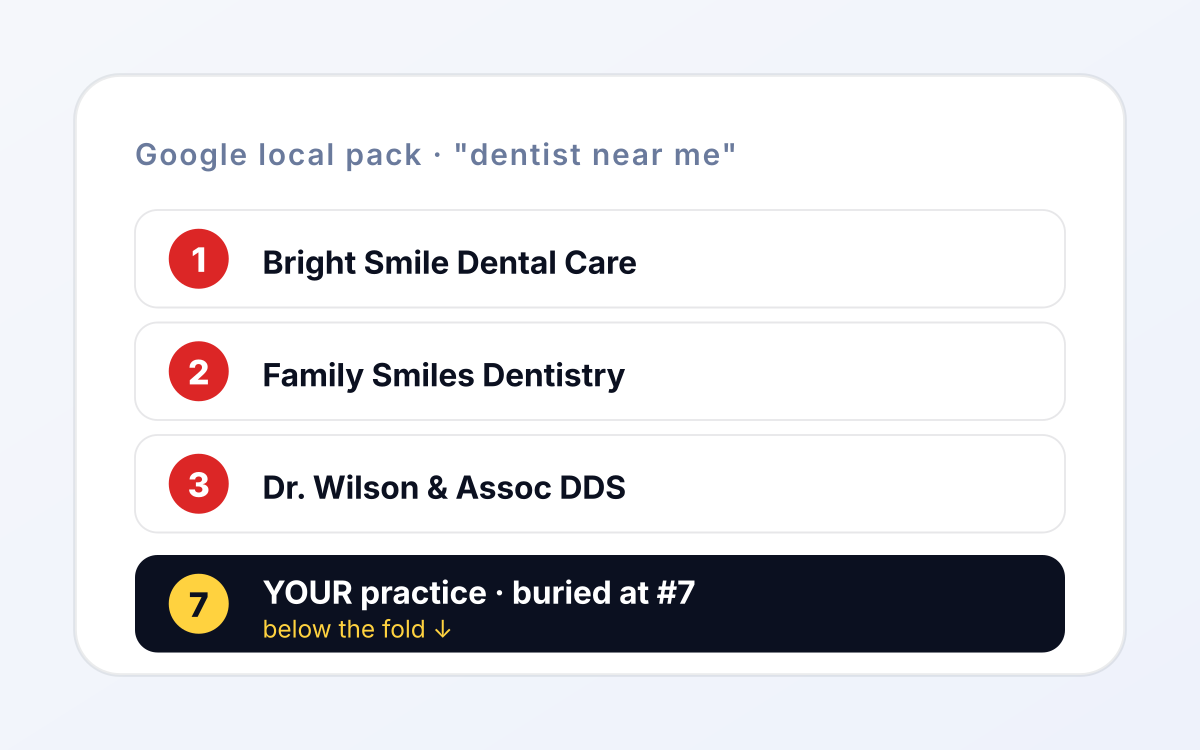 Google Maps search results for 'dentist near me' showing three competitor dental practices ranked #1-3 in the local map pack, with your dental practice buried at position 7 below the fold, a dental SEO and local ranking problem the dental marketing agency fixes.