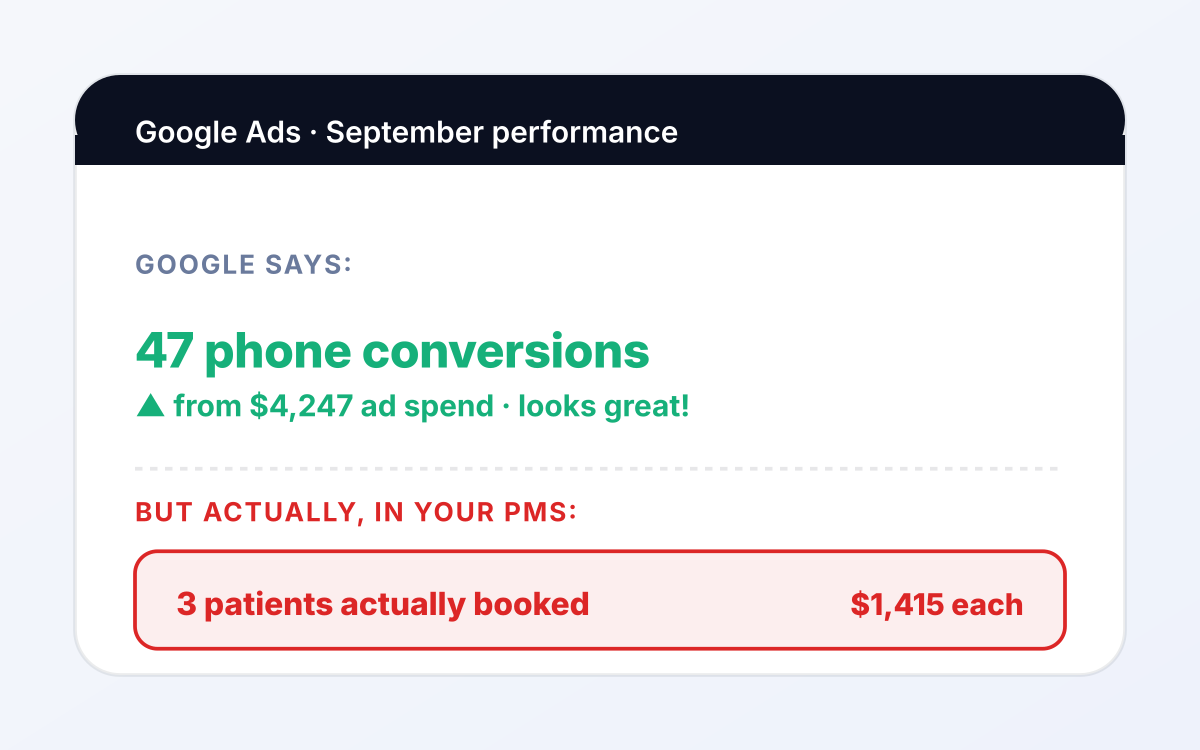 Google Ads dashboard for a dental campaign showing 47 phone conversions counted from 847 clicks and $4,247 ad spend, but only 3 actually-booked patient appointments in the PMS, exposing $1,415 real cost per booked patient. Dental PPC management measured on new patient bookings, not click-to-phone conversions.
