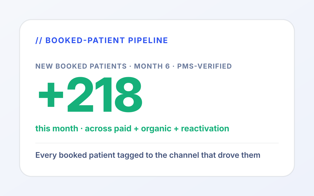 Dental marketing retainer mockup showing +218 new booked patients in month 6, PMS-verified, tagged to paid, organic, and reactivation channels. a booked-patient pipeline you can point at, not a vanity impressions report.