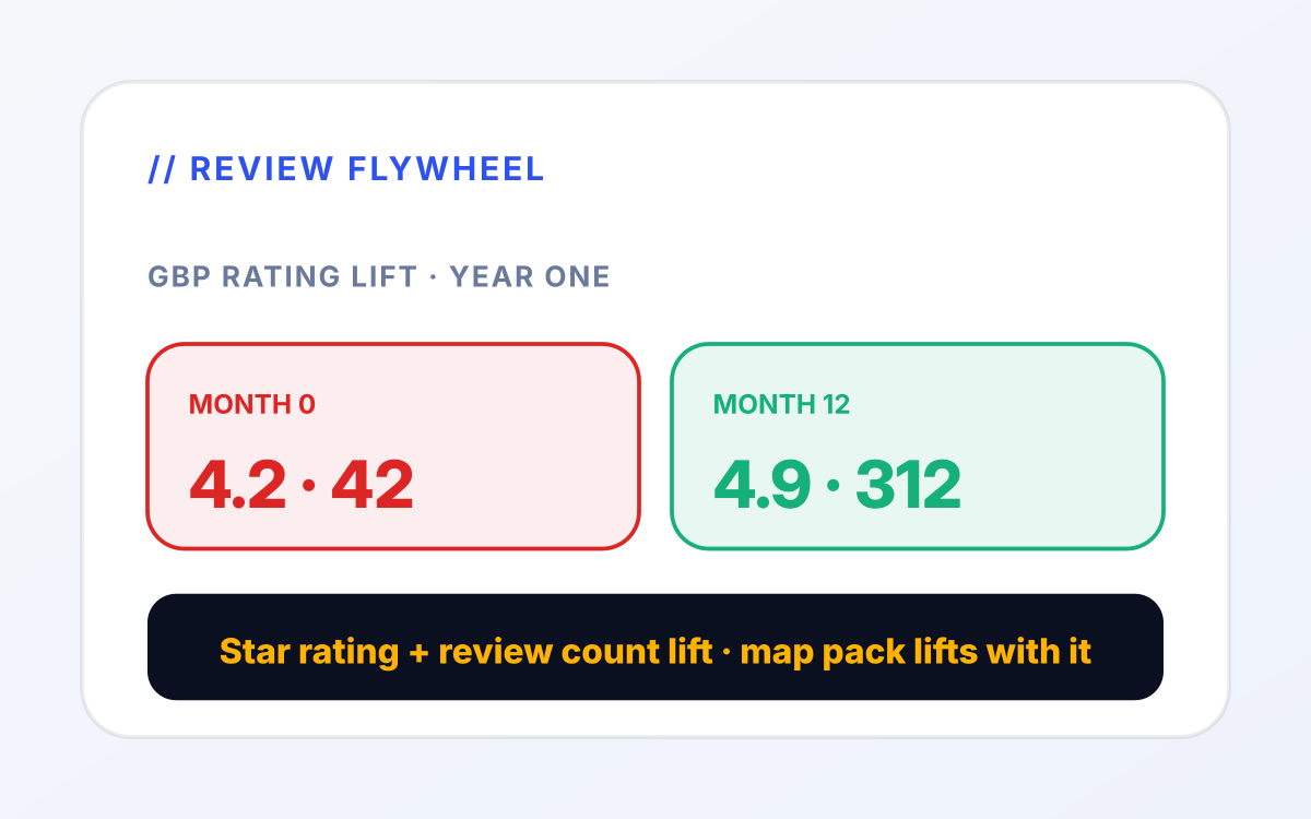 Dental marketing retainer review-flywheel mockup showing Google Business Profile rating climb from 4.2 stars with 42 reviews at month 0 to 4.9 stars with 312 reviews at month 12. driving map pack ranking gain.