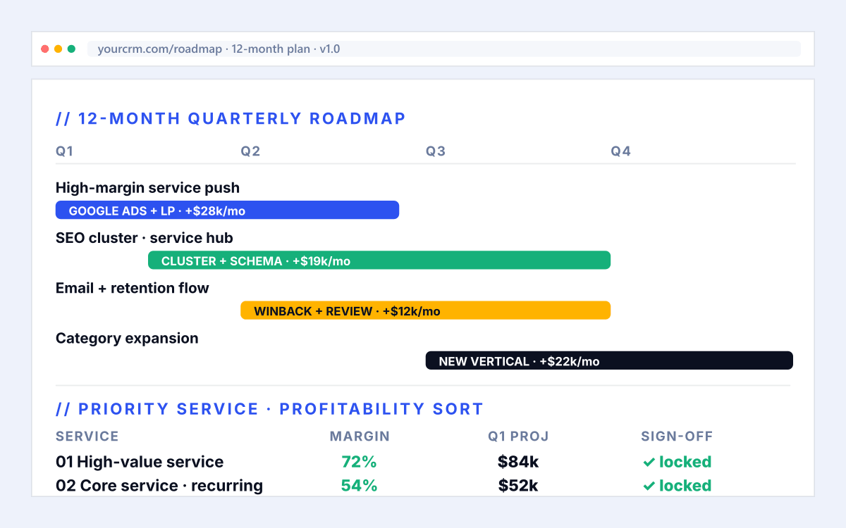 Dental marketing retainer phase 02 · Strategy illustration showing multi-channel discovery, 12-month roadmap tied to procedure profitability, one accountable strategist across every channel, weekly PMS-verified test cycles, and quarterly scale reviews with the practice owner.