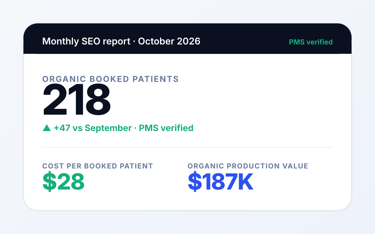 Monthly dental SEO report mockup showing 218 organic booked patients (PMS verified), $28 median cost per booked patient, $187K organic production value, and per-keyword booked-patient attribution for dental implants + invisalign + emergency dentist queries . dental SEO reporting tied to booked patients, not vanity rankings.