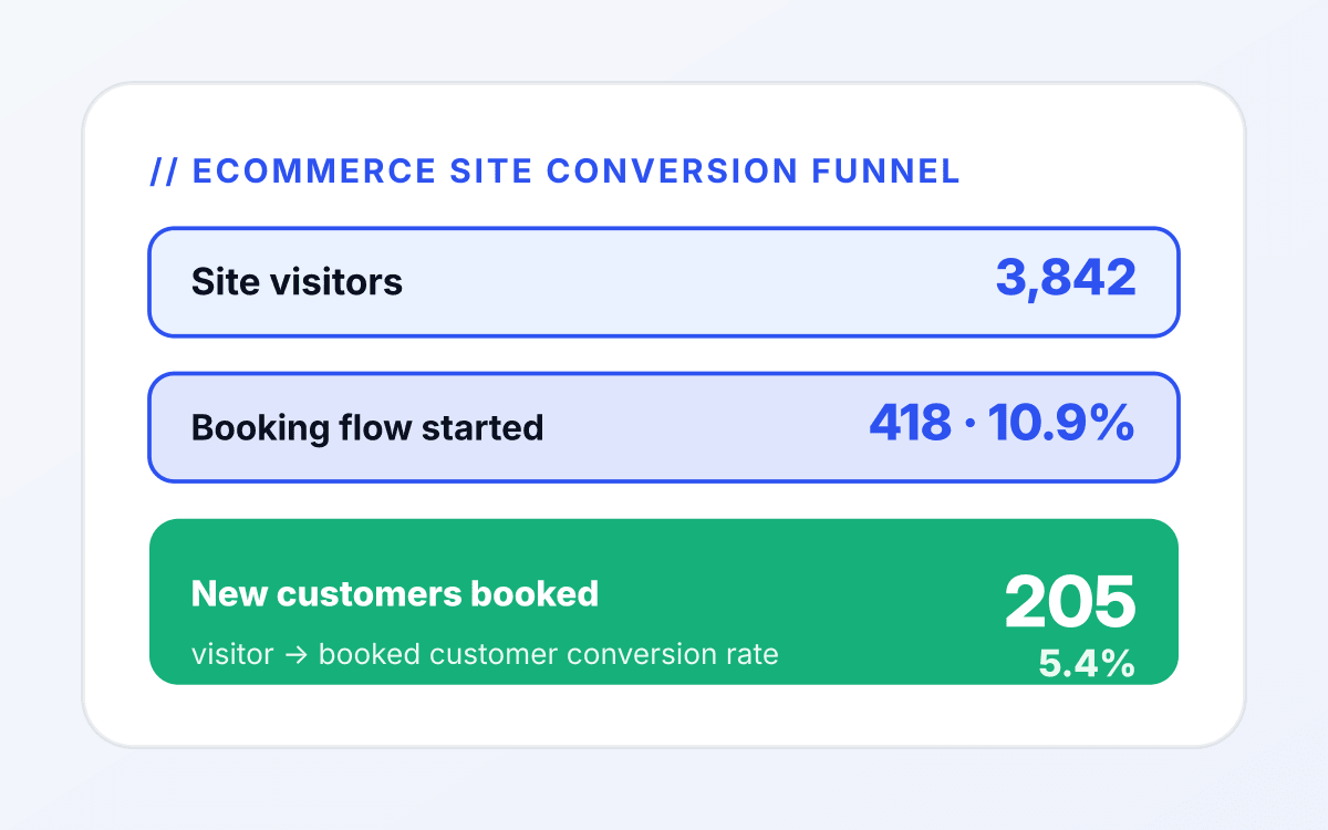 Ecommerce web outcome 1 mockup: Higher visitor-to-conversion rate. for ecommerce services tied to order placed.