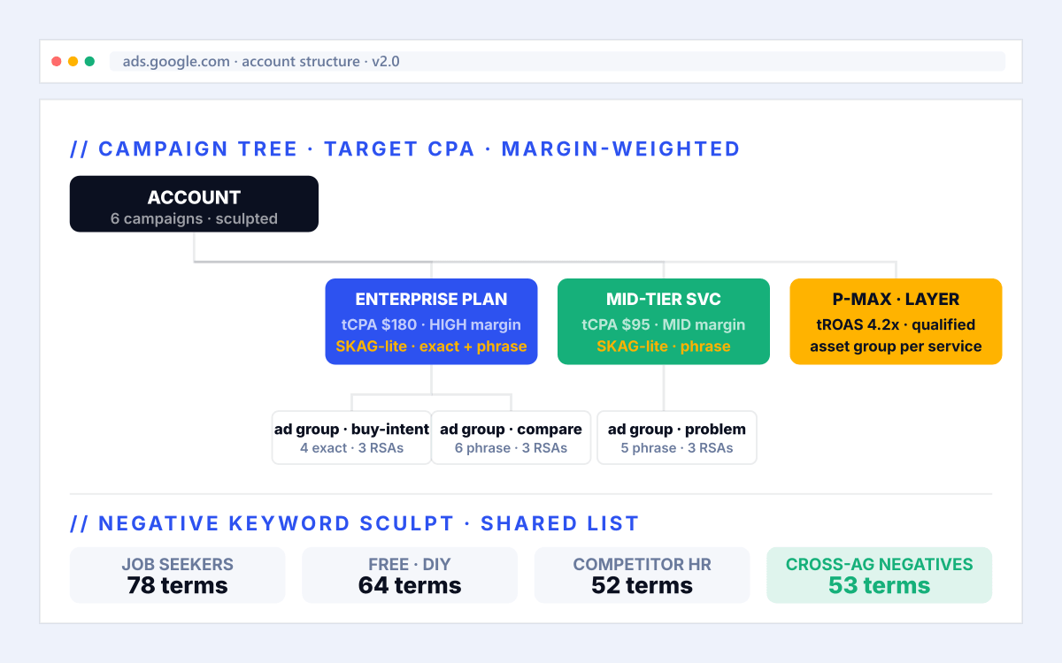 Ecommerce PPC phase 02 - Structure illustration for ecommerce ppc services showing ecommerce ROAS + LTV tied to order placed.