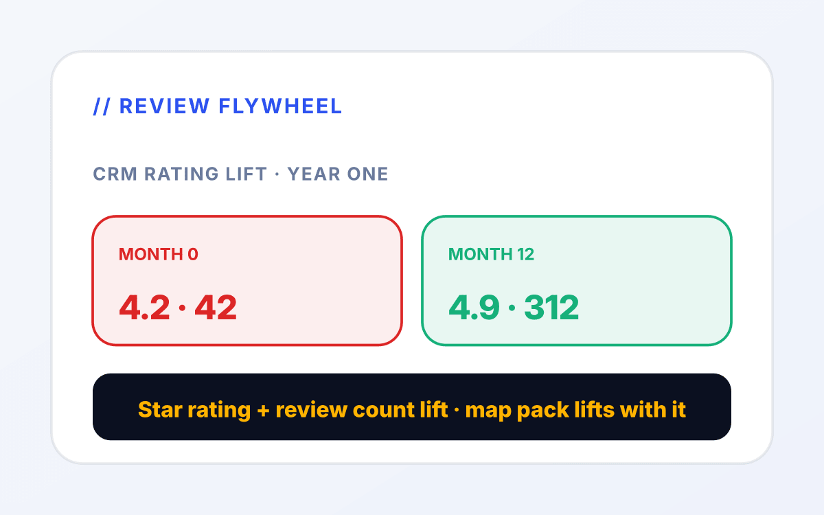 Ecommerce retainer outcome 2 mockup: Klaviyo flows that gain repeat purchase. for ecommerce services tied to order placed.