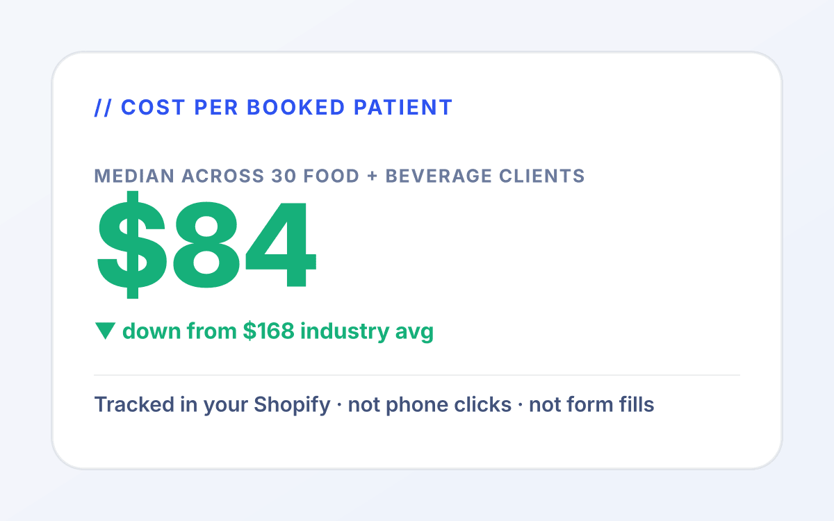 Food and beverage PPC dashboard mockup showing $18 median cost per order across 30+ CPG brands with subscribe-and-save layered in.