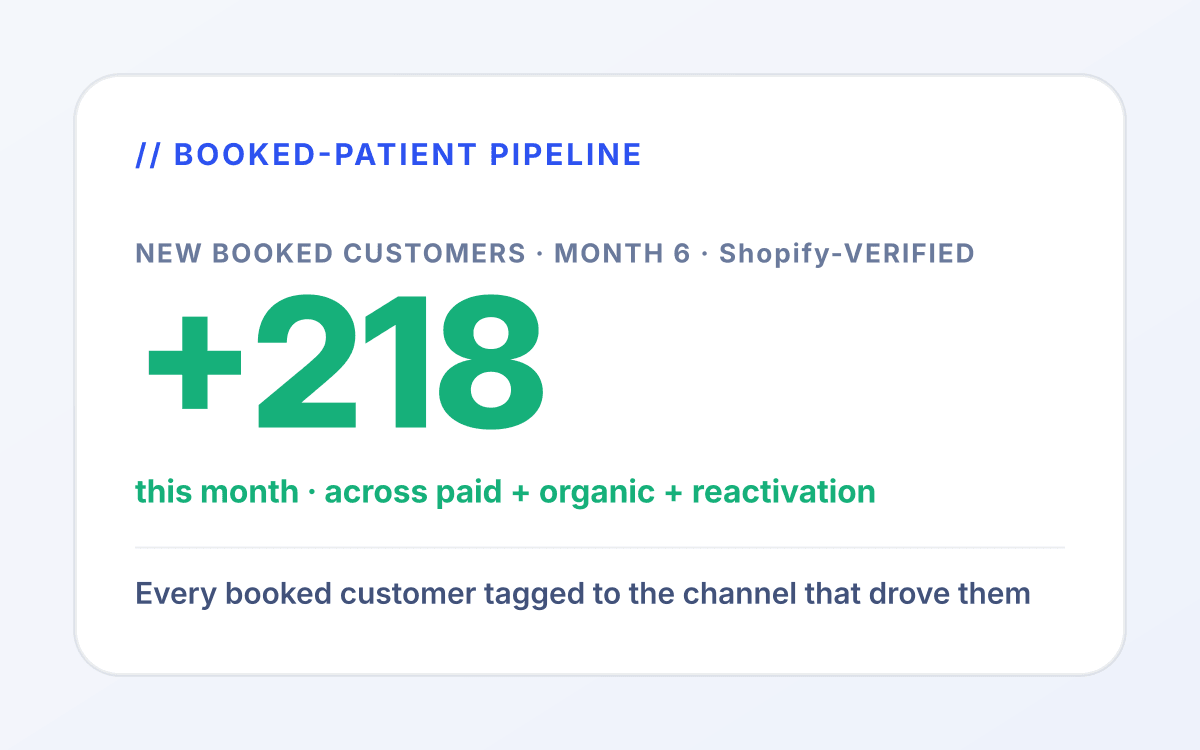 Food and beverage retainer report mockup showing tracked Shopify + Amazon + wholesale sell-through by channel.