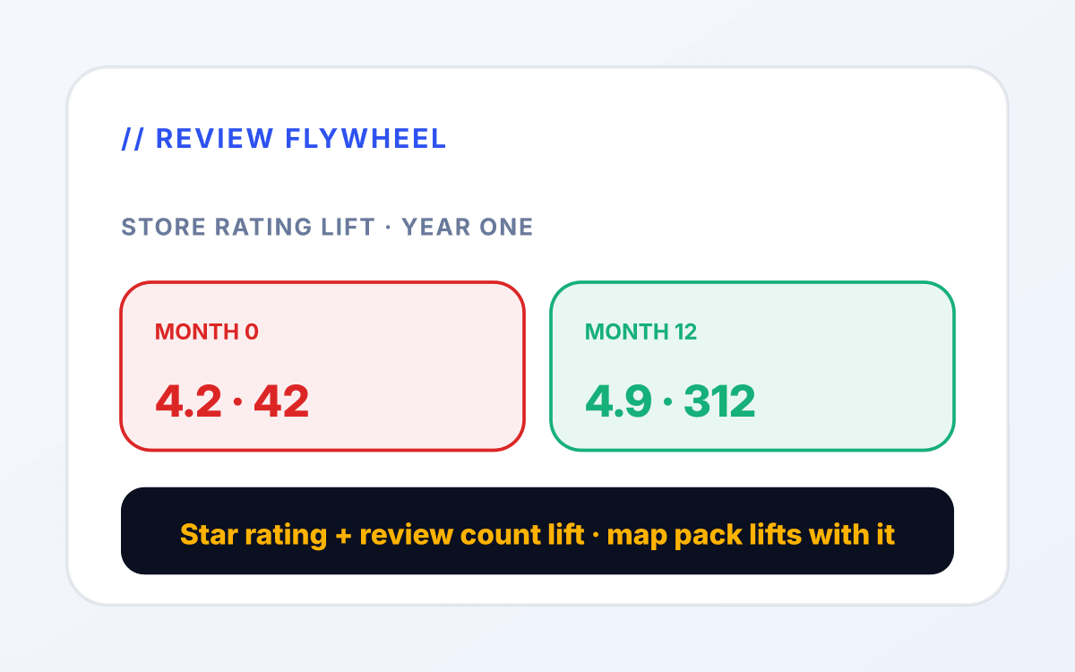 Food and beverage retainer flywheel mockup showing subscription retention climbing month 3 to month 12.