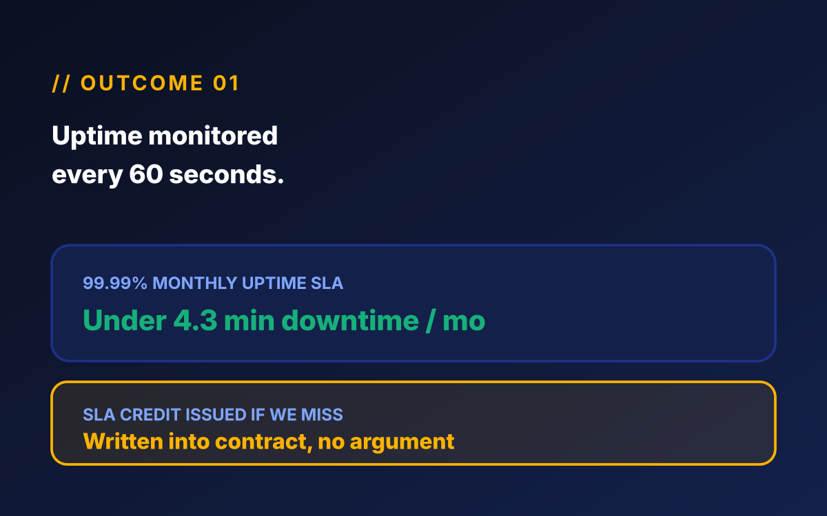 Home services website maintenance SLA mockup showing 99.99% guaranteed monthly uptime, measured and credited if we miss, with under 4.3 minutes of allowed downtime per month written into the contract.
