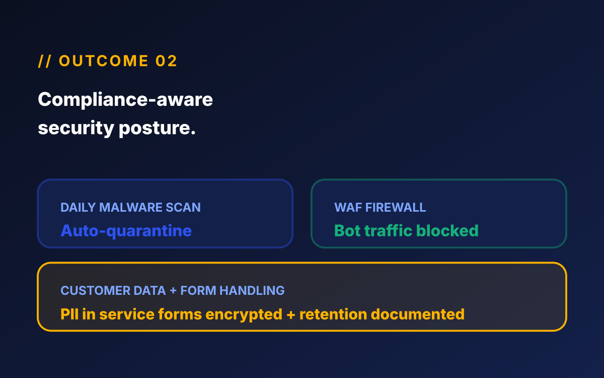 Home services website security checklist mockup showing daily malware scan with auto-quarantine, WAF firewall blocking bot traffic, off-site backup verified nightly, and PII form handling for service booking data.