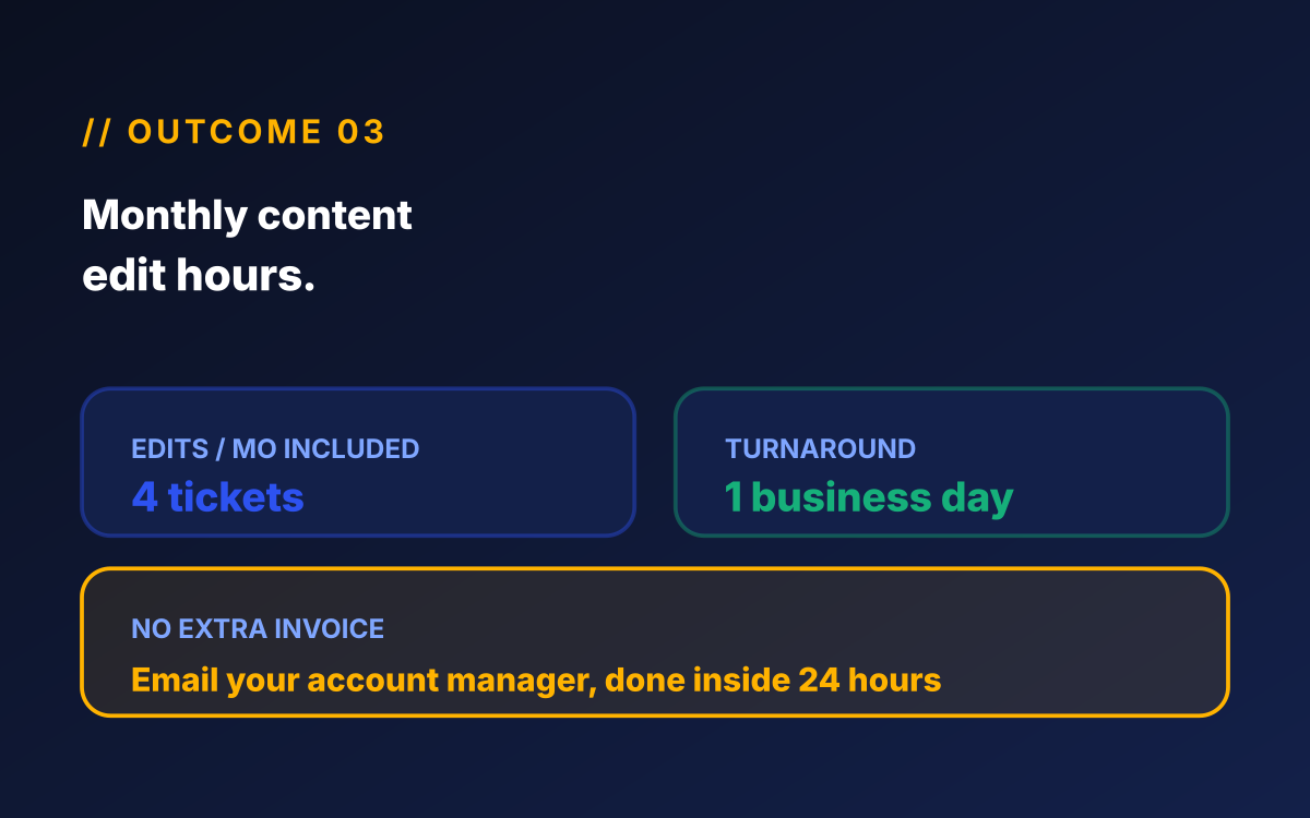 Home services website maintenance edit-ticket mockup showing 4 content, image, or page edits included per month with no extra invoice, email your account manager, turnaround inside 1 business day.