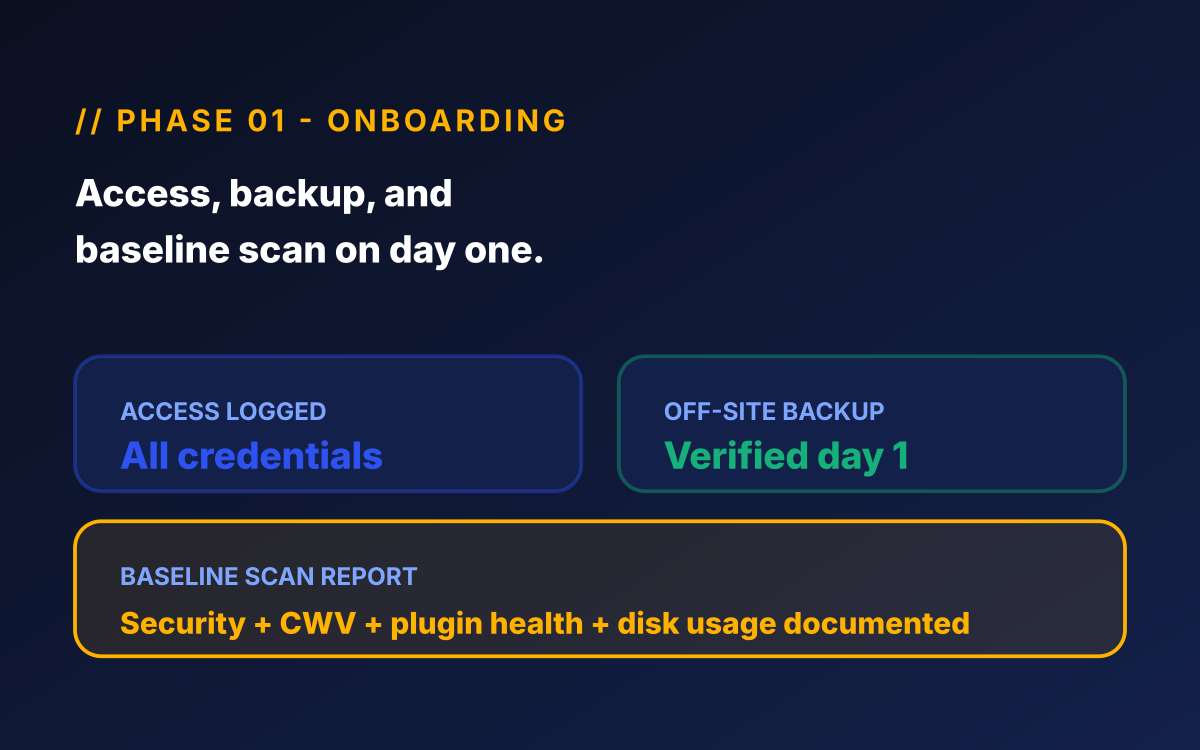 Home services website maintenance phase 01 - Onboarding illustration for home services maintenance showing day-one access, verified off-site backup, and baseline security + speed scan documented in writing.