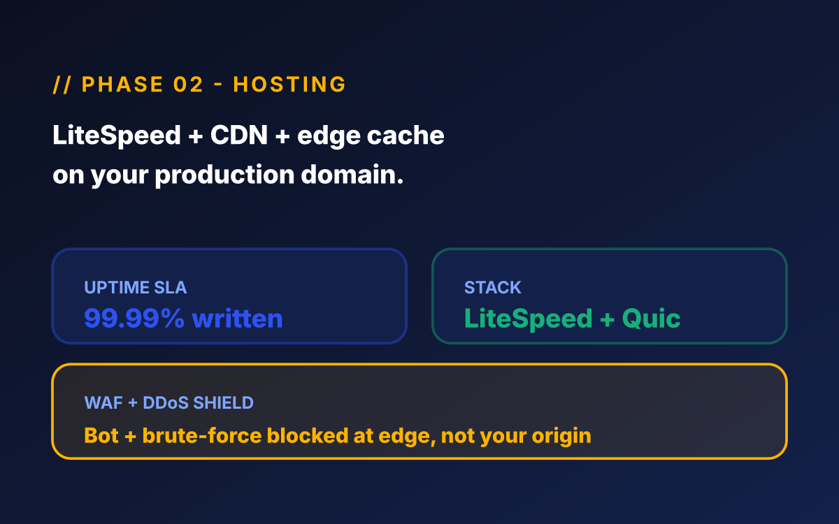 Home services website maintenance phase 02 - Hosting illustration for home services maintenance showing LiteSpeed managed hosting, Quic.Cloud CDN, Cloudflare WAF, 99.99% SLA.