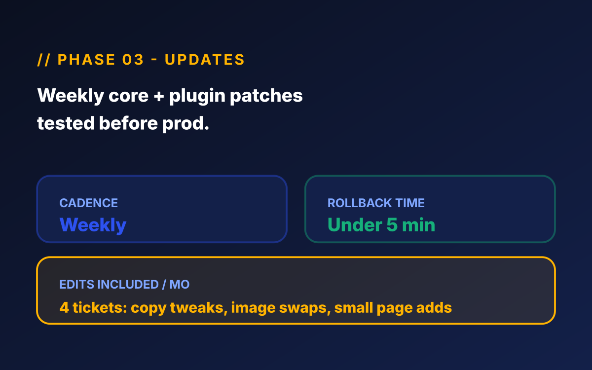 Home services website maintenance phase 03 - Updates illustration for home services maintenance showing weekly core + plugin patches tested on staging, under-5-min rollback, 4 content edit tickets included.