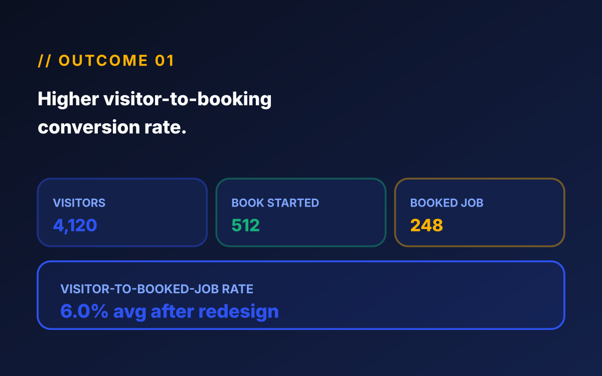 Home services website conversion funnel dashboard showing 4,120 site visitors, 512 booking flows started, and 248 booked jobs at a 6.0% visitor-to-booked-job rate after redesign.