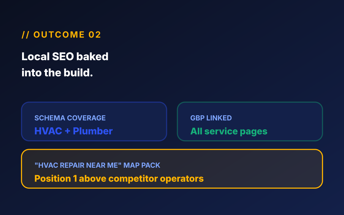 Home services web design mockup showing HVACBusiness and Plumber schema, Google Business Profile linkage on every service page, and