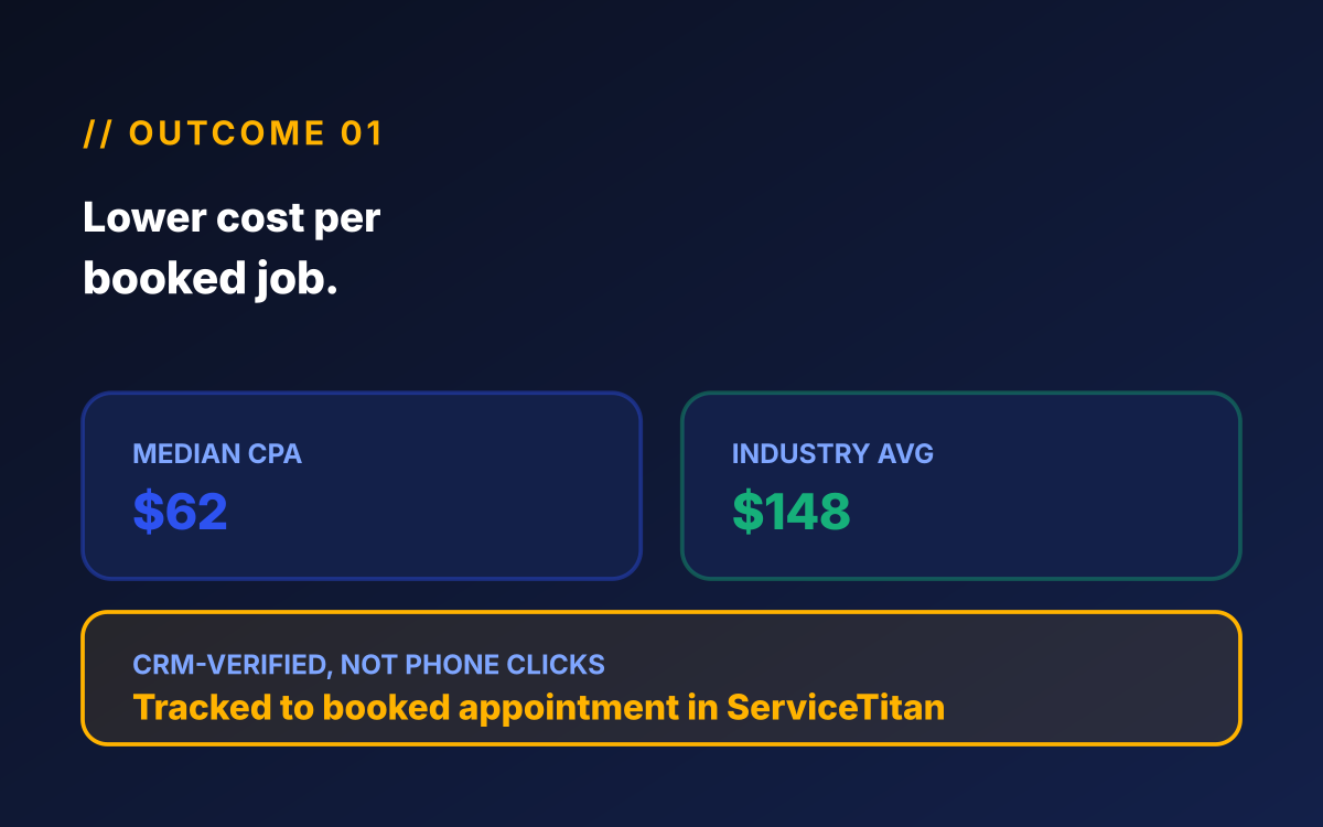 Home services PPC dashboard mockup showing $62 median cost per booked job across 30+ operators, down from $148 industry average, tracked in ServiceTitan not phone clicks.