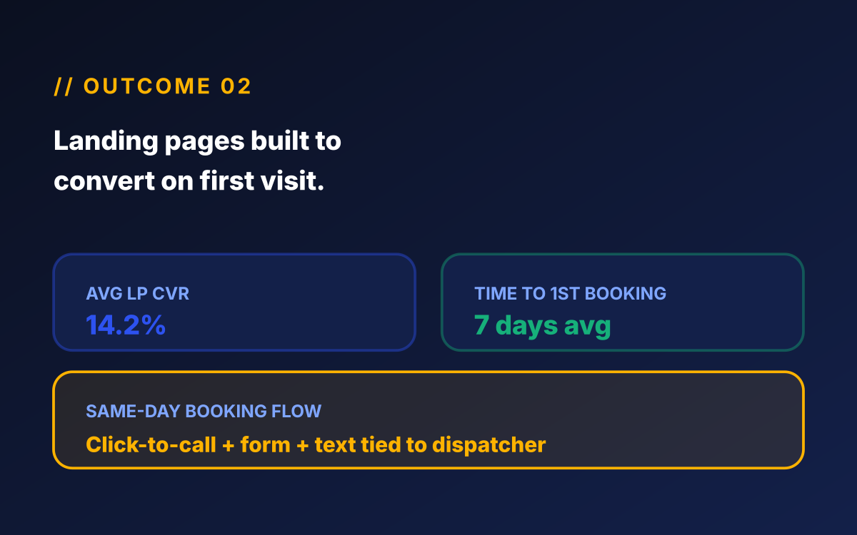 Home services PPC landing page mockup showing 14.2% average CVR with 7-day time-to-first-booking, same-day click-to-call and form flow tied to dispatcher.