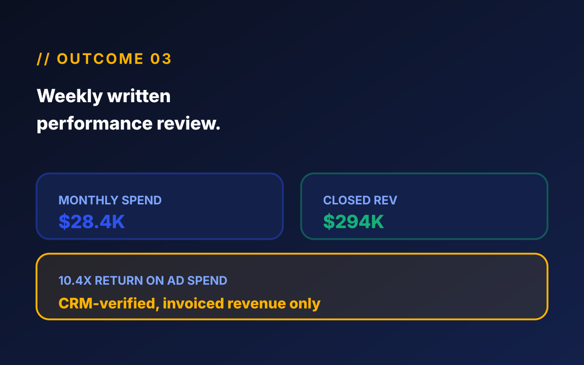 Home services PPC report mockup showing $28.4K monthly ad spend generating $294K in closed revenue, a 10.4x return on ad spend tracked in the CRM.