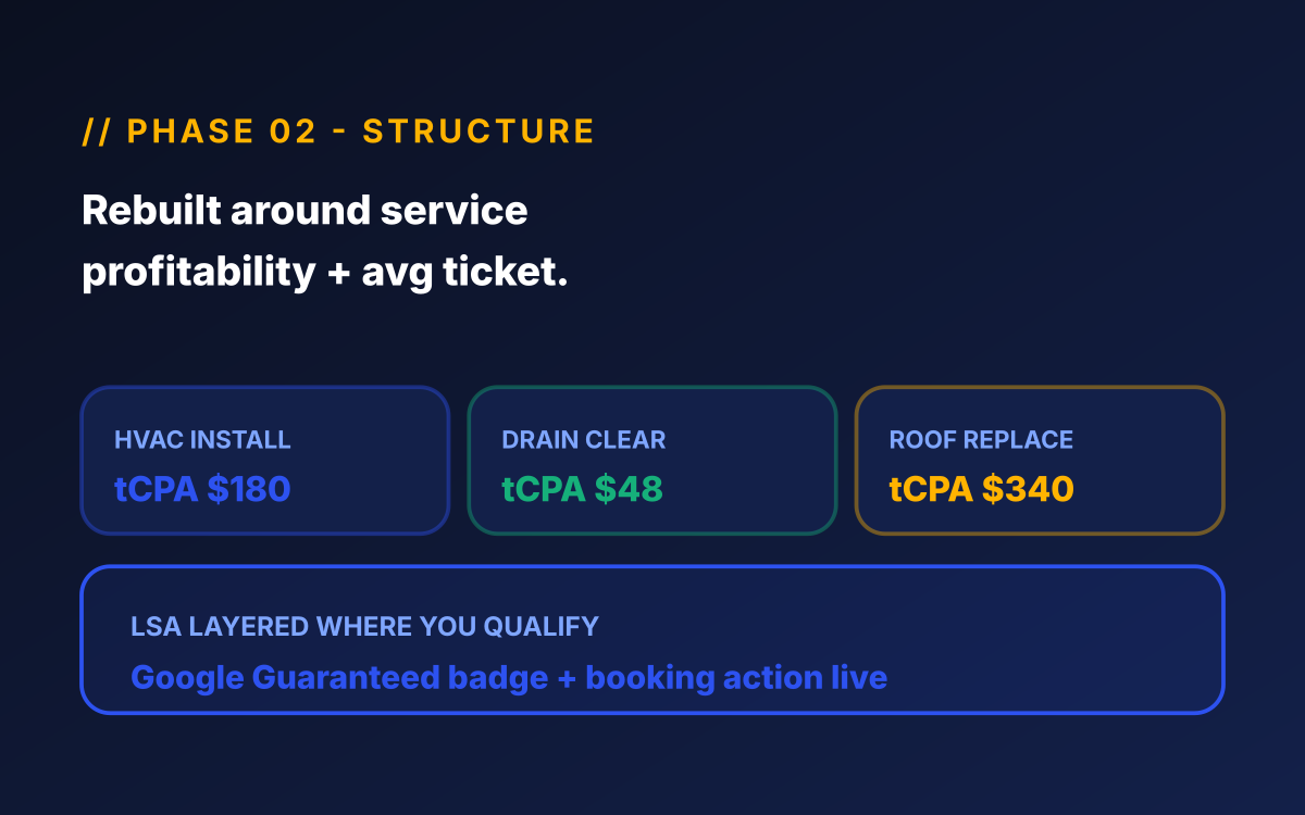 Home services PPC phase 02 - Structure illustration for home services ppc showing campaigns rebuilt by service line with target CPA per profitability, LSA layered, and 212 negatives applied.