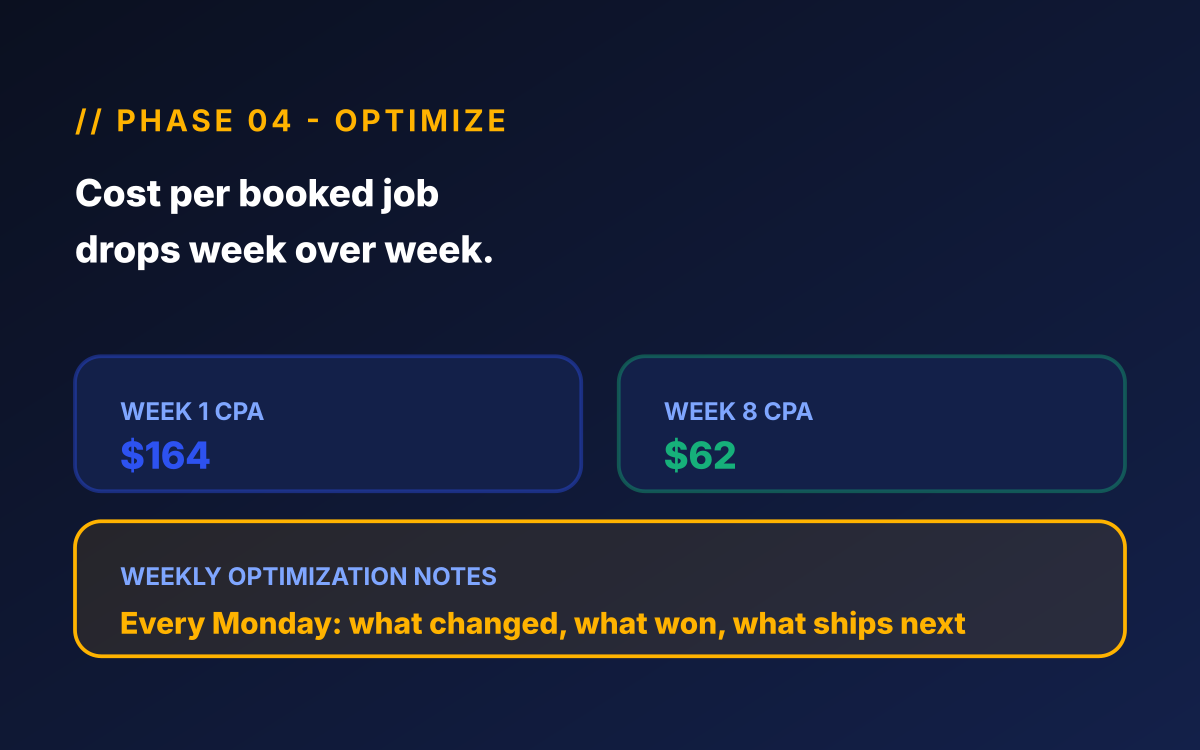 Home services PPC phase 04 - Optimize illustration for home services ppc showing weekly ad copy A/B, bid tuning, landing page CVR iteration; cost per booked job drops from $164 to $62.