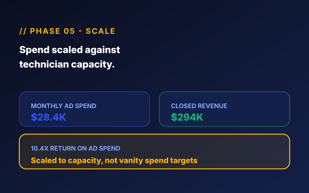 Home services PPC phase 05 - Scale illustration for home services ppc showing $28.4K monthly ad spend generating $294K closed revenue, 10.4x ROAS, spend sized to technician capacity.