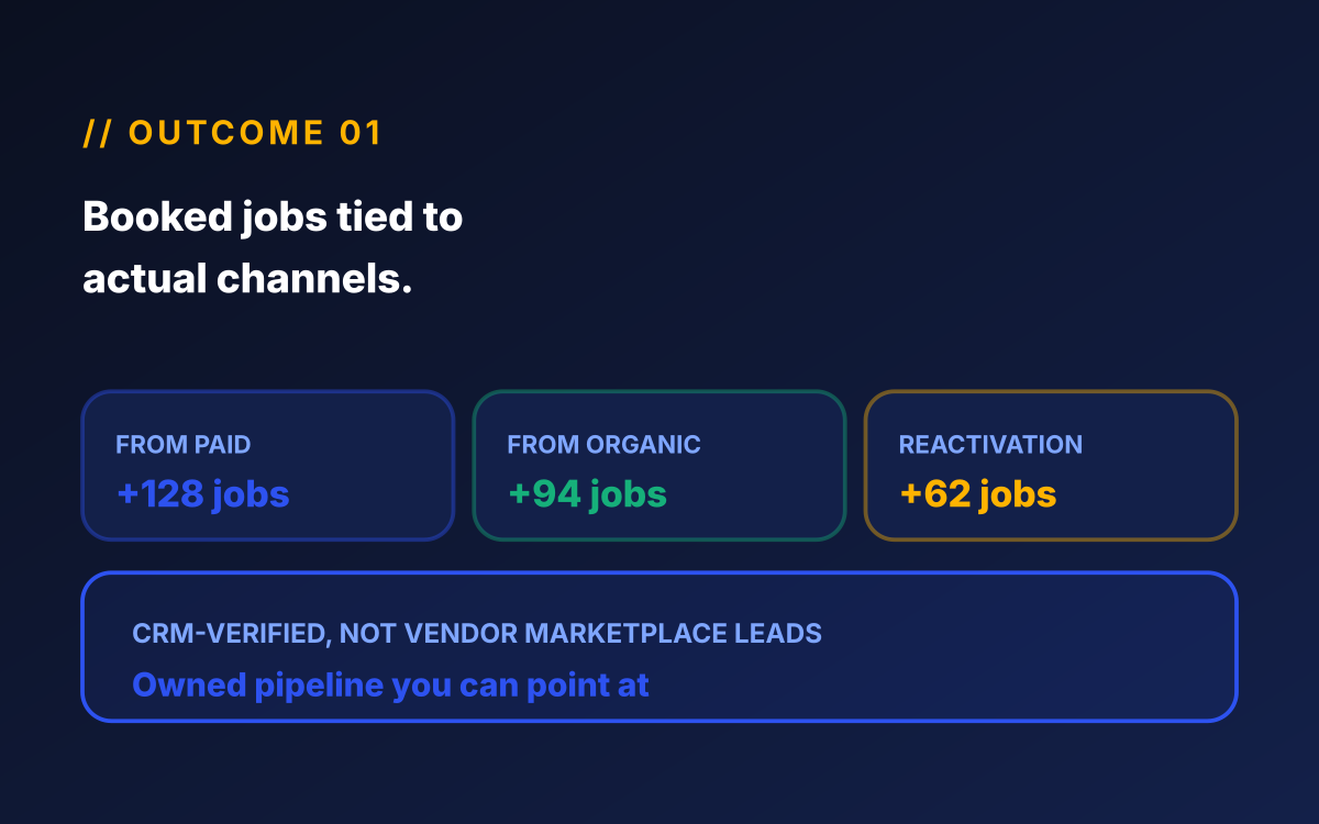 Home services marketing retainer mockup showing 128 booked jobs from paid, 94 from organic, and 62 from reactivation flows in month 6. CRM-verified pipeline you own, not marketplace leads.