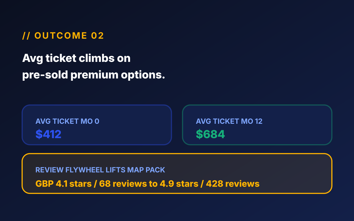 Home services marketing retainer mockup showing average ticket climb from $412 at month 0 to $684 at month 12, driven by GBP review flywheel and pre-sold premium service positioning.