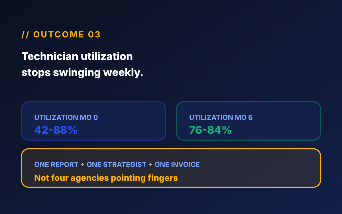 Home services marketing retainer mockup showing technician utilization stabilizing from a 42-88% swing at month 0 to a steady 76-84% band at month 6, one report, one strategist, one invoice.