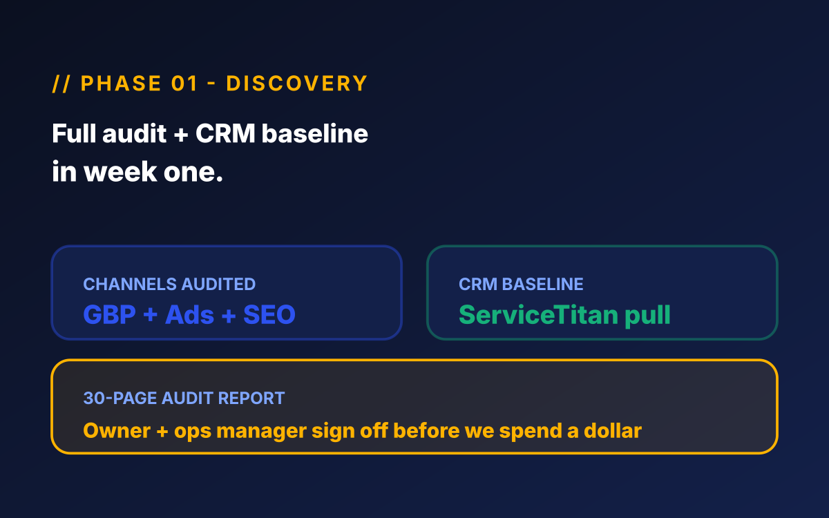Home services marketing retainer phase 01 - Discovery illustration for home services marketing retainer showing multi-channel audit tied to booked-job revenue and CRM baseline pulled from ServiceTitan / Housecall Pro / Jobber.