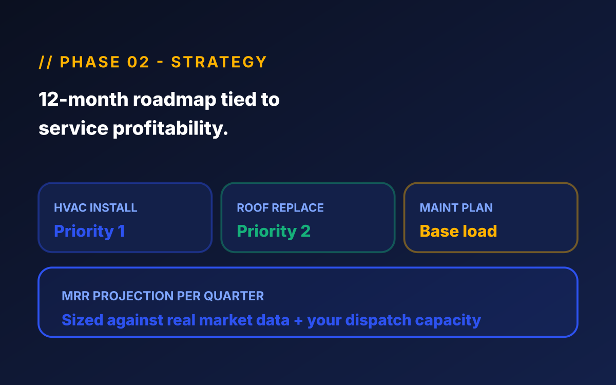 Home services marketing retainer phase 02 - Strategy illustration for home services marketing retainer showing 12-month roadmap sized against service profitability, quarterly MRR targets, channel budget scoping.