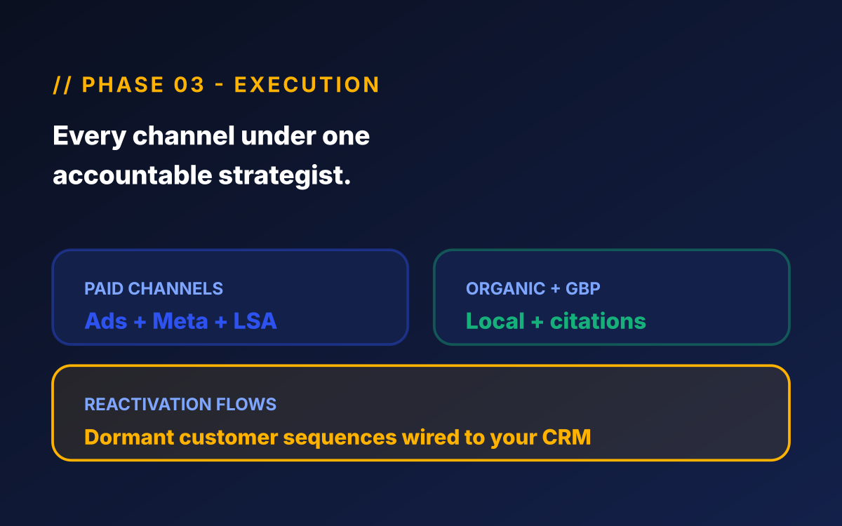 Home services marketing retainer phase 03 - Execution illustration for home services marketing retainer showing Google Ads, Meta, LSA, Local SEO, GBP, content, reactivation flows all run by one accountable strategist.