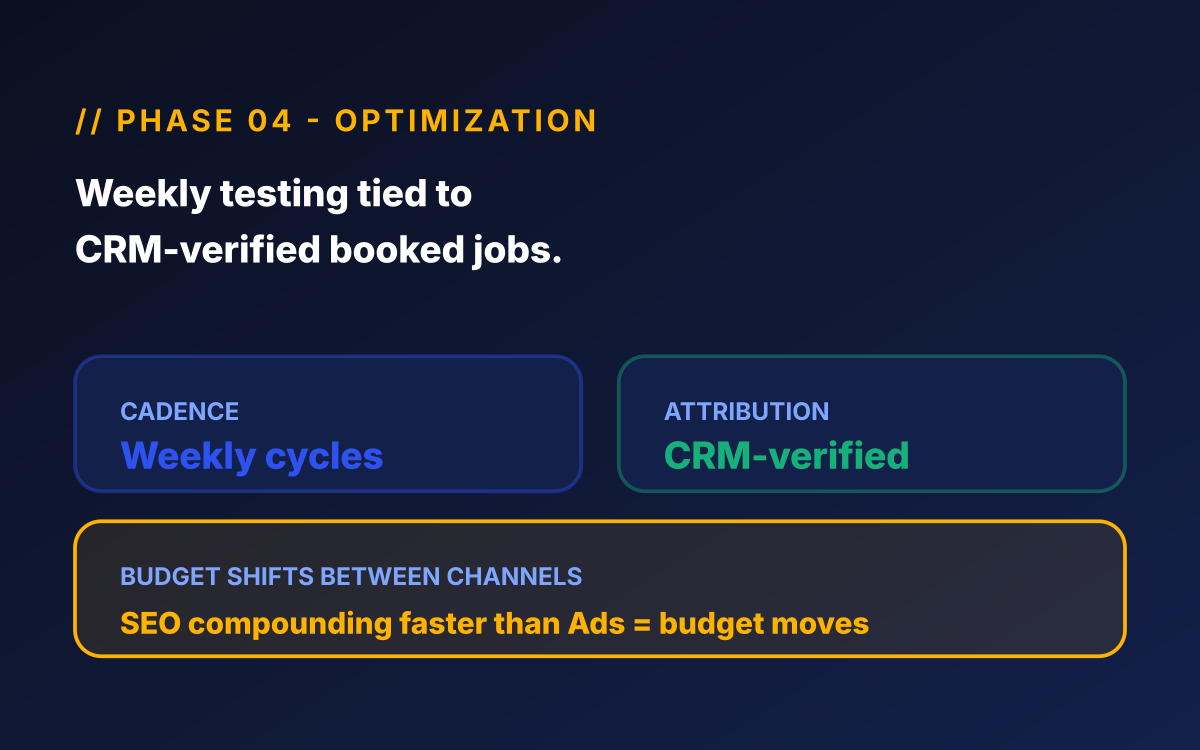 Home services marketing retainer phase 04 - Optimization illustration for home services marketing retainer showing weekly cross-channel testing tied to CRM-verified booked jobs and closed revenue.