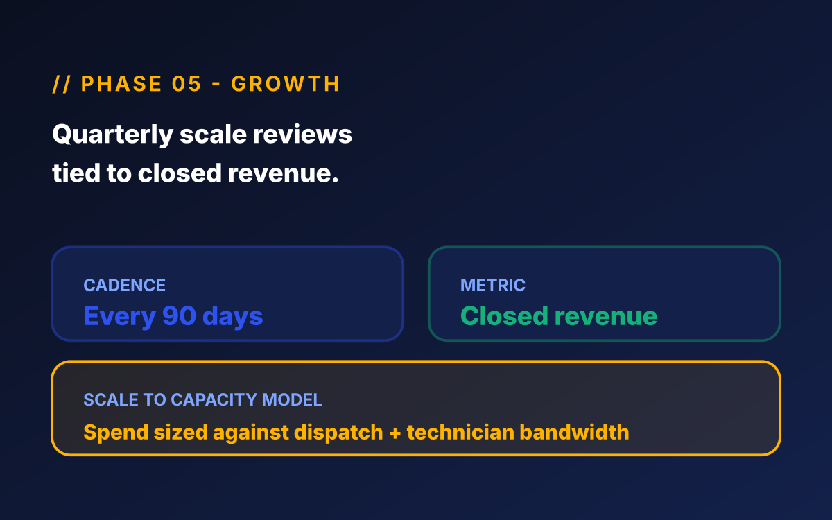 Home services marketing retainer phase 05 - Growth illustration for home services marketing retainer showing quarterly scale reviews with owner tied to closed revenue and technician capacity.