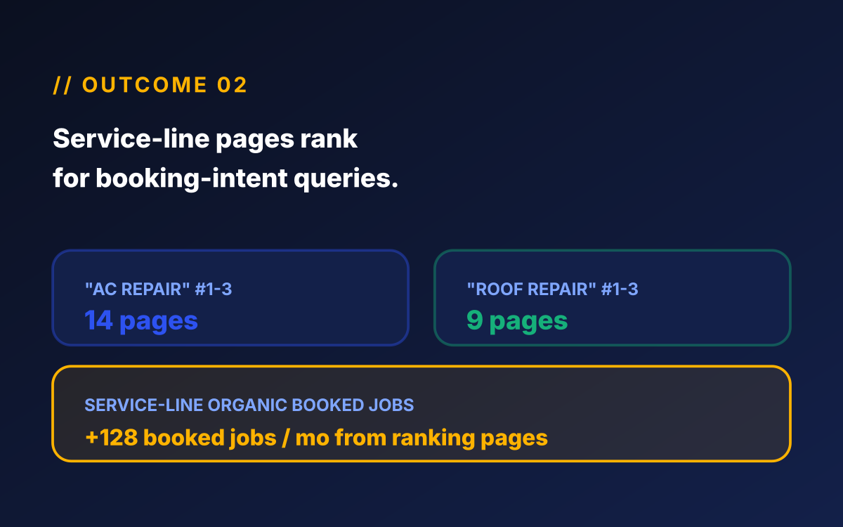 Home services SEO service-line ranking mockup showing 14 pages ranking #1-3 for
