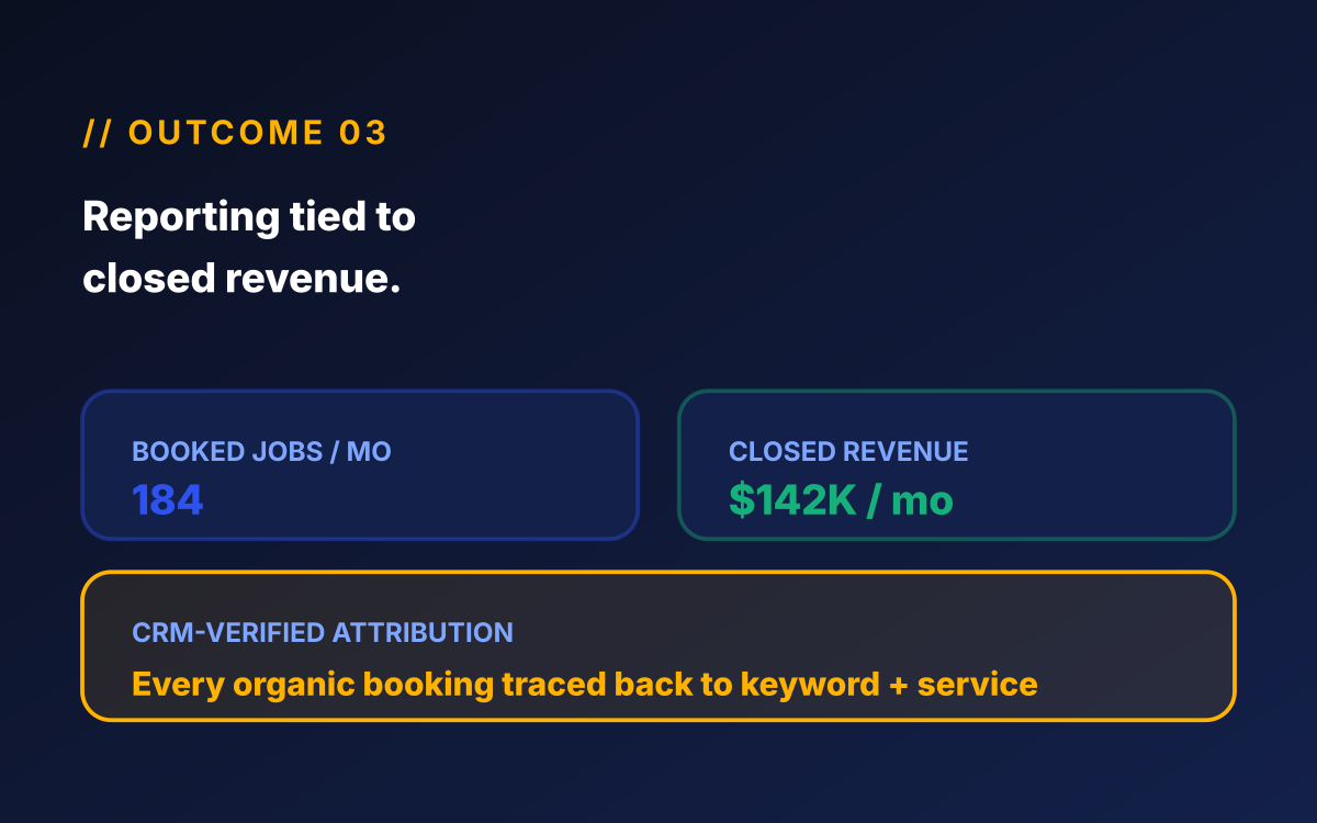 Home services SEO report mockup showing 184 monthly booked jobs and $142K in closed revenue traced from organic search back to ServiceTitan and Housecall Pro dispatch records.
